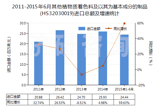 2011-2015年6月其他植物質著色料及以其為基本成分的制品(HS32030019)進口總額及增速統(tǒng)計